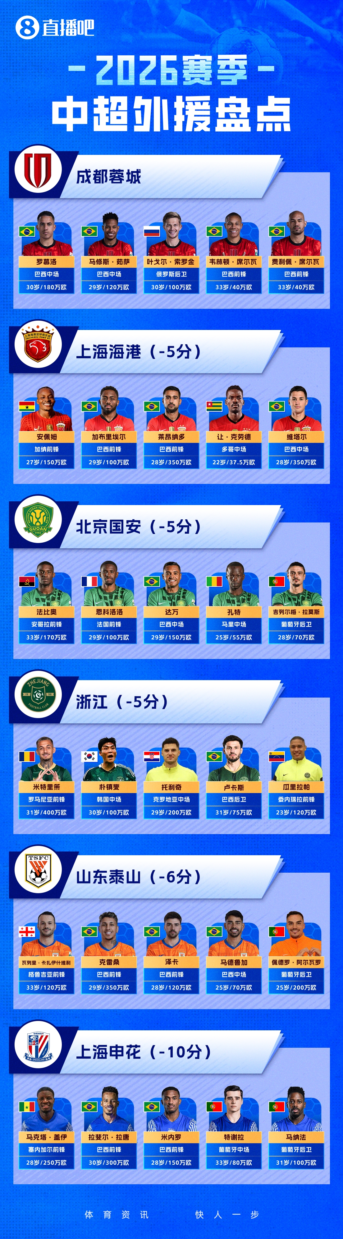 体育赛事-直播吧一图流2026中超外援盘点：负分起步，外援们谁能挺身而出？